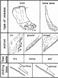 западная классификация лавин